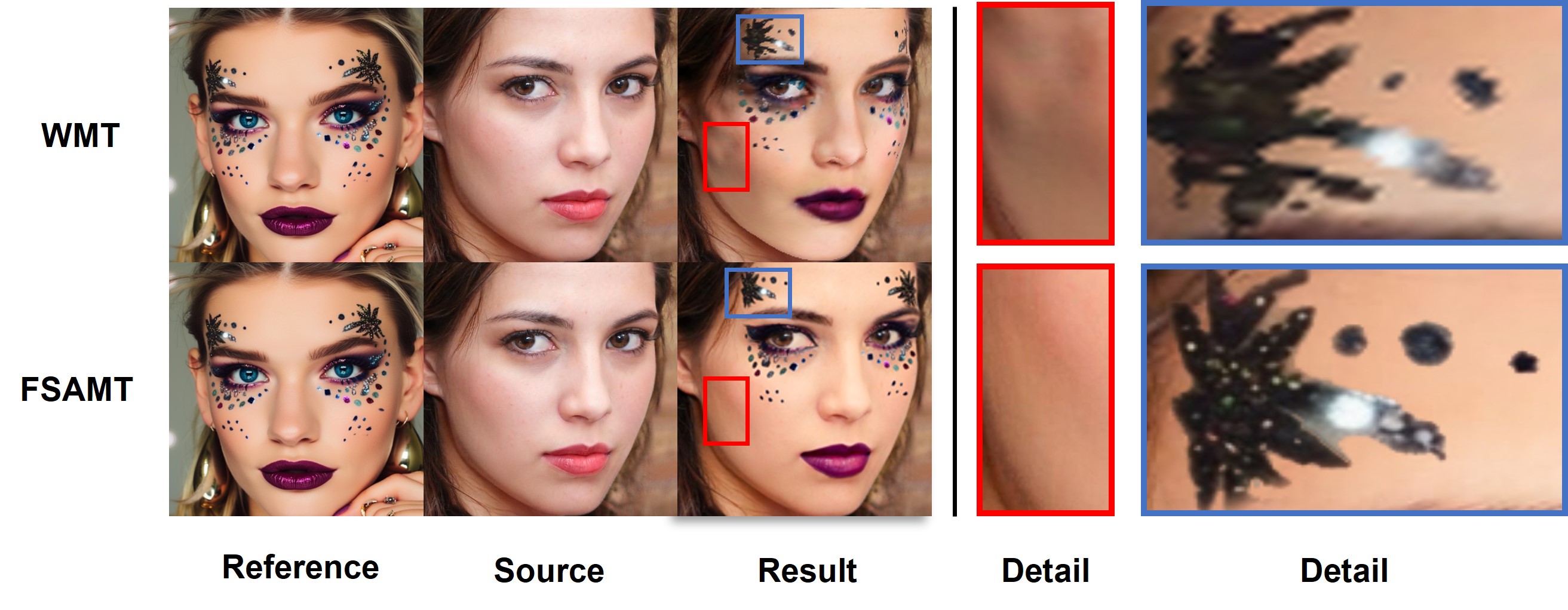 Comparison of Different Models