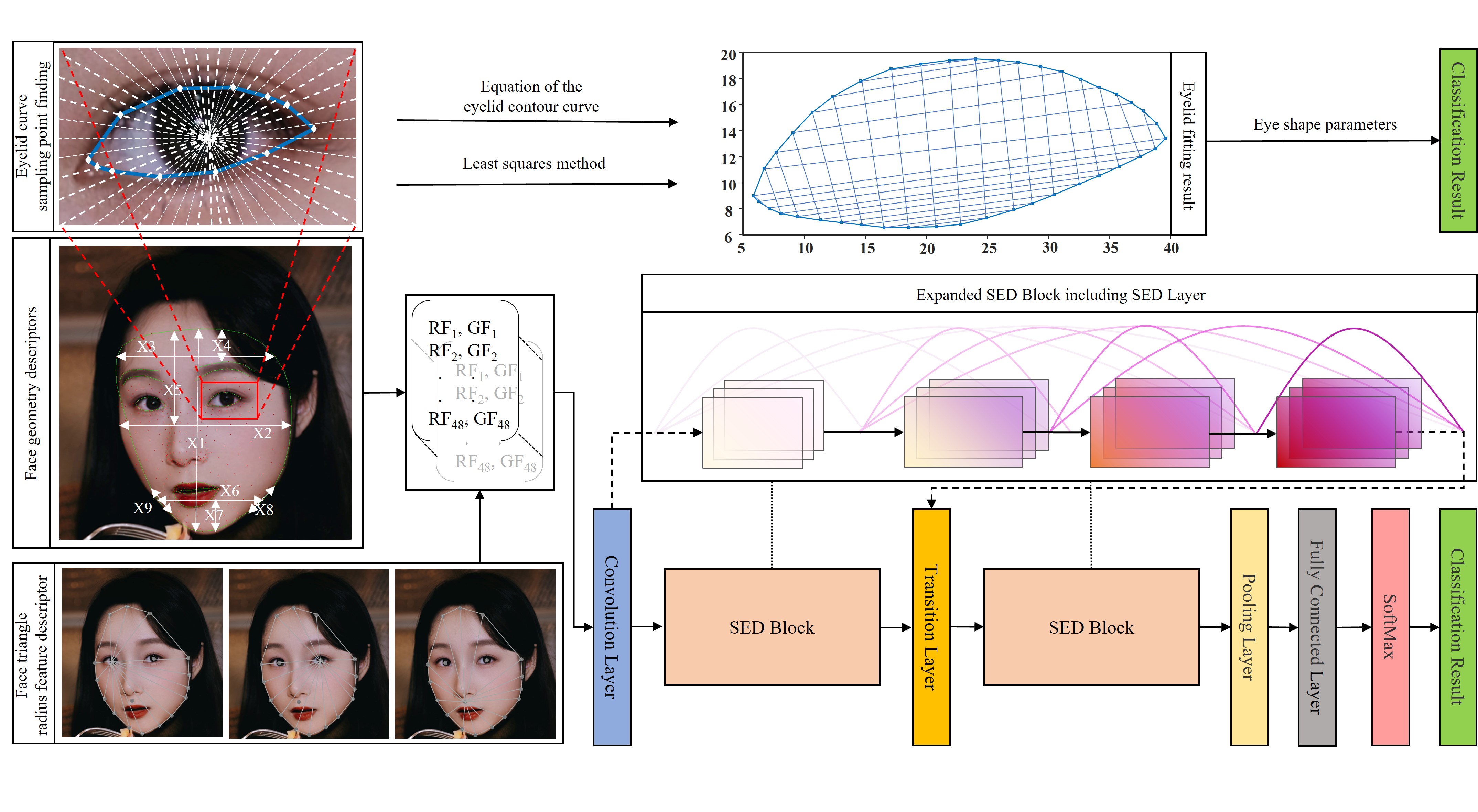 Makeup Adaptation Model