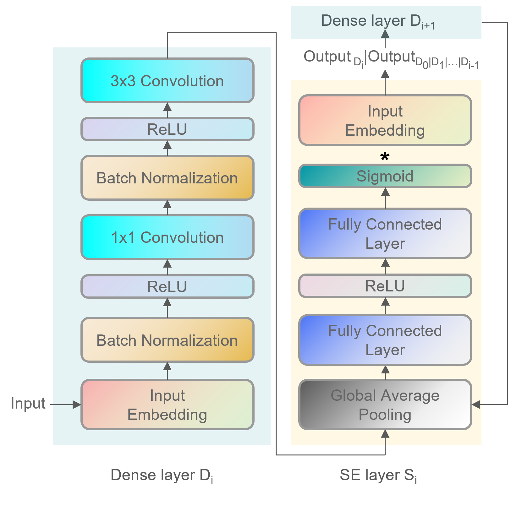 SED layer of SEDNet