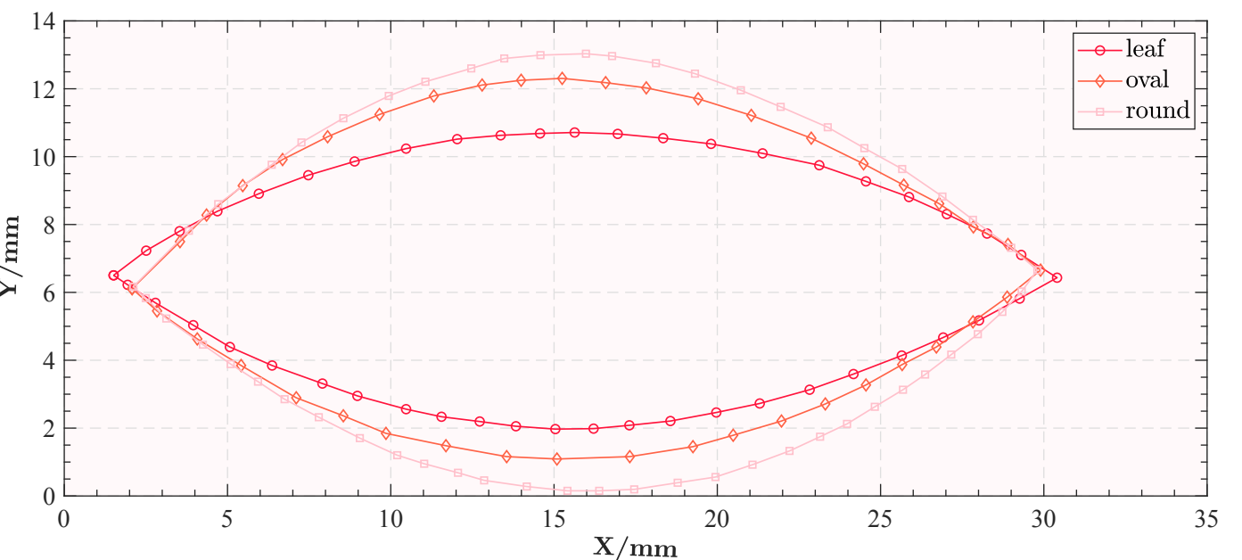 Adjust roundness in long eye