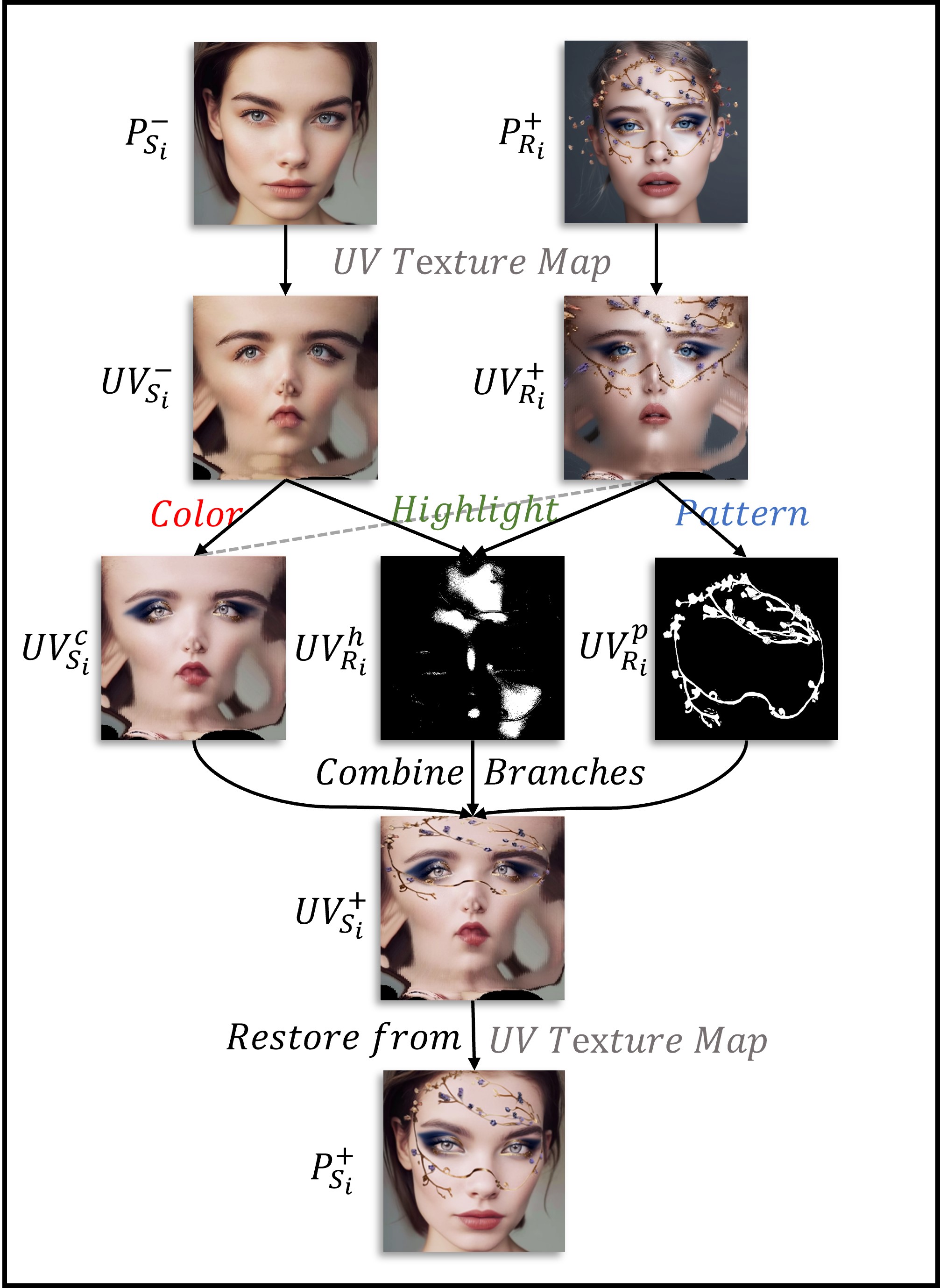 Makeup Transfer Architecture