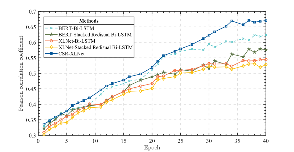 Pearson Correlation Coefficient