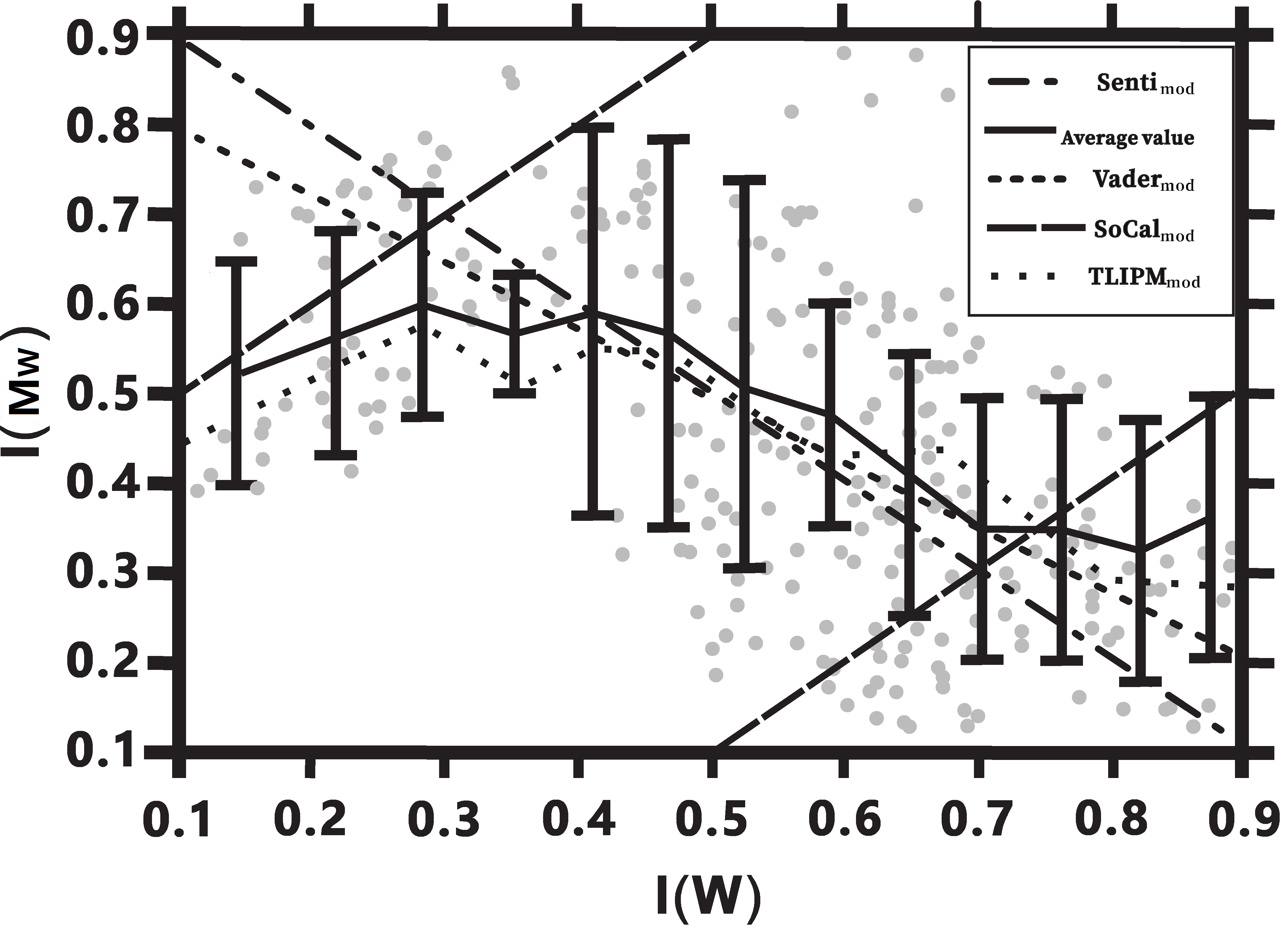 Sentiment intensity of modifier to content word