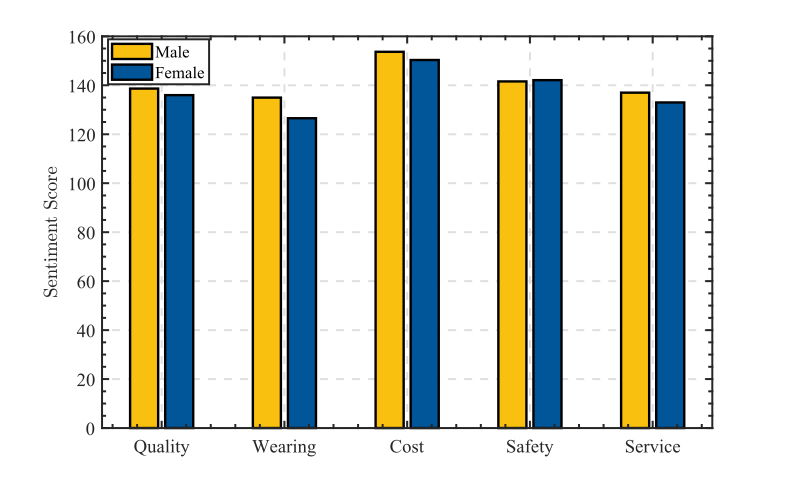 Analysis on Impact of Gender