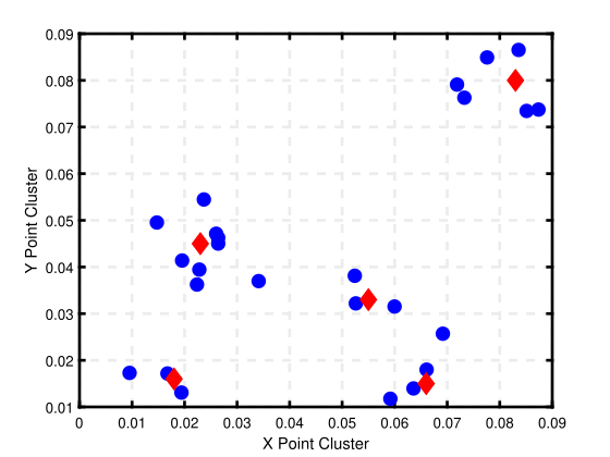 K-means result