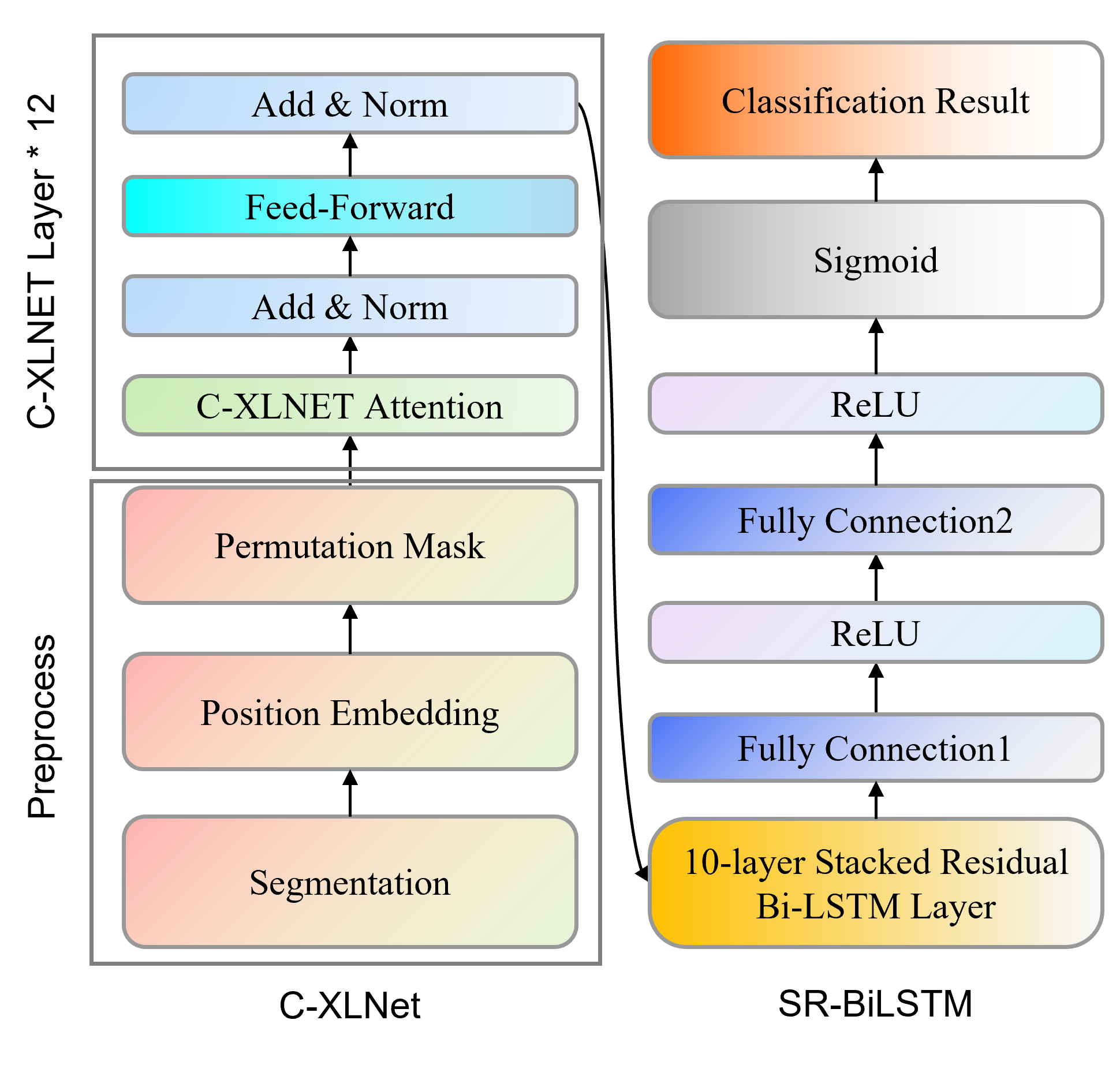 CSR-XLNet based classification model