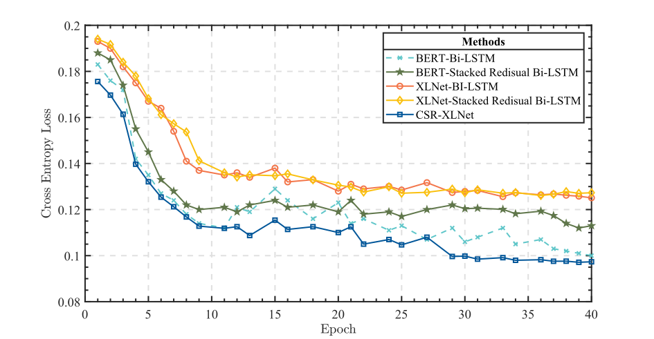 Cross Entropy Loss