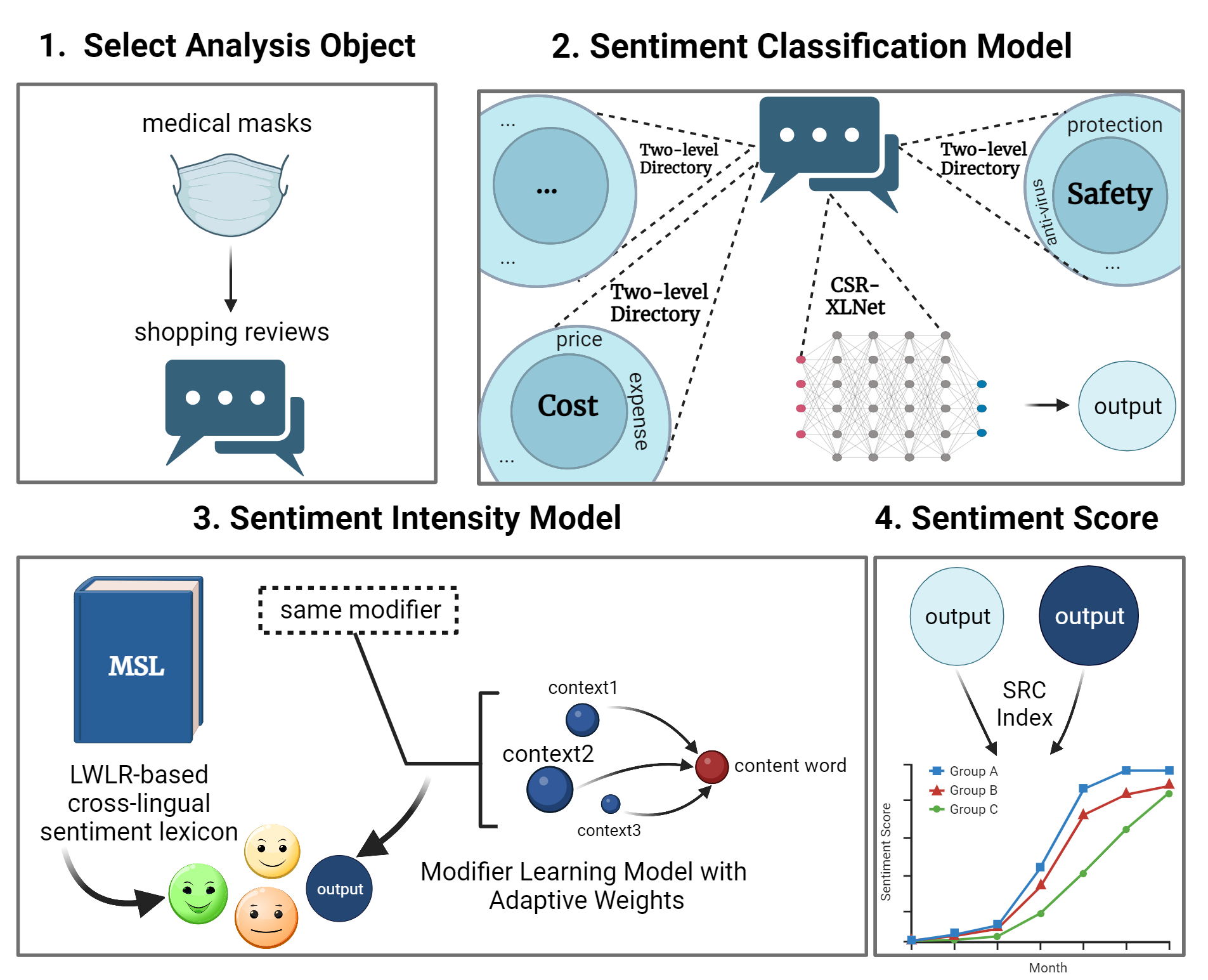 Aspect-level cross-linguistic multi-layer sentiment analysis framework