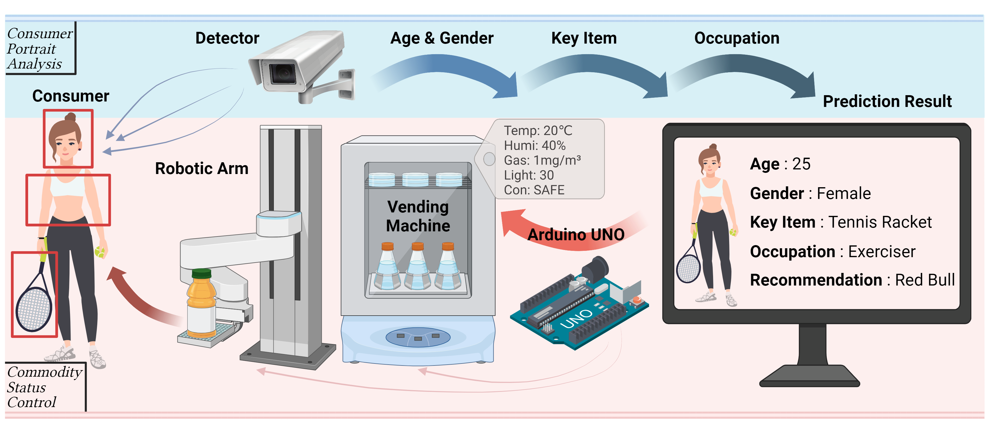 AGO-I, A real-time consumer intelligent guidance system based on IoT and multi-tasking user portraits